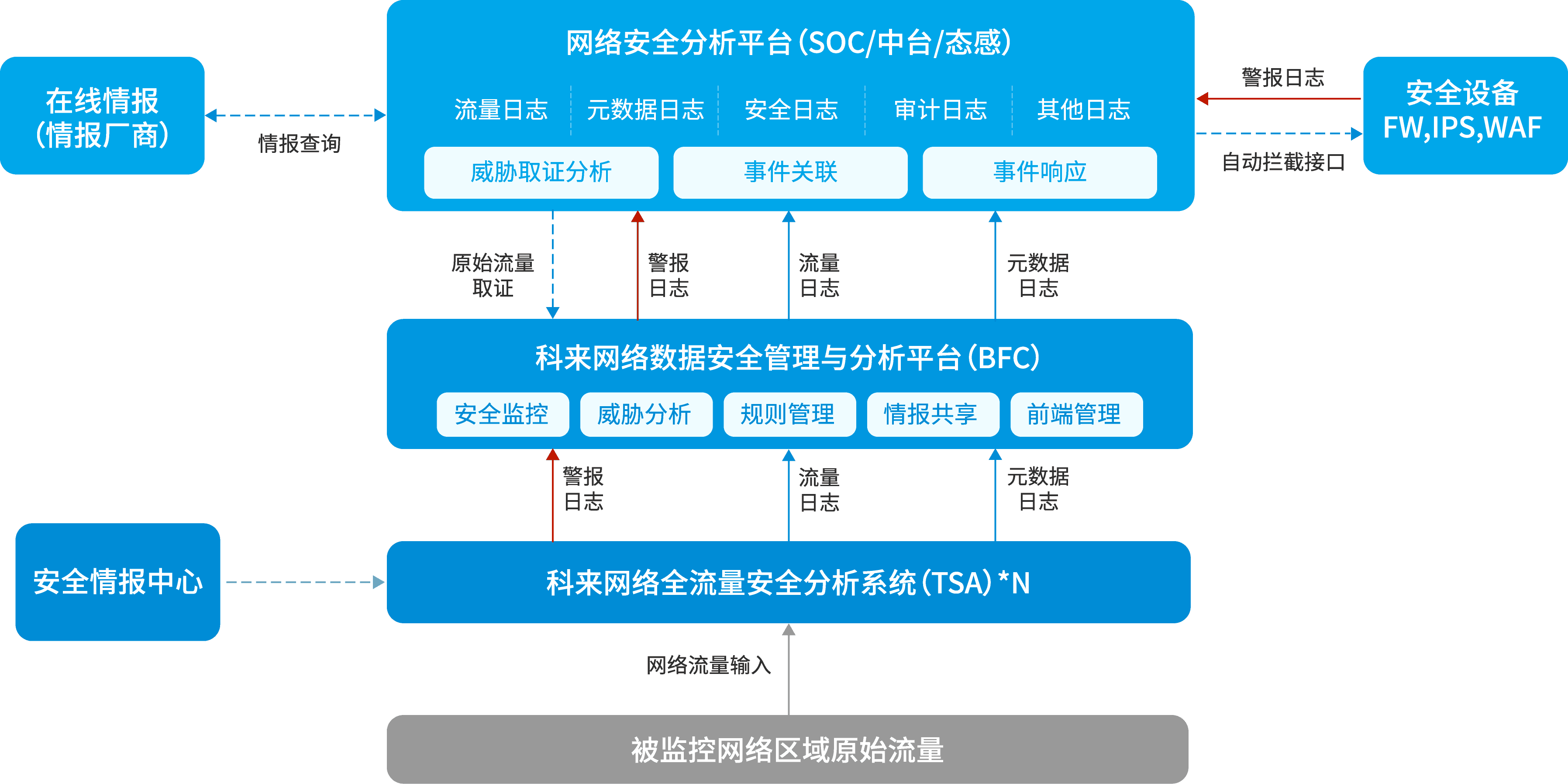 基于網(wǎng)絡(luò)全流量的安全能力提升 基于網(wǎng)絡(luò)全流量的安全能力提升